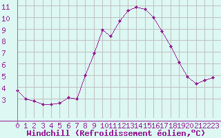 Courbe du refroidissement olien pour Lanvoc (29)