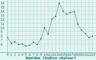 Courbe de l'humidex pour Cherbourg (50)