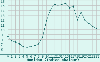 Courbe de l'humidex pour Rouen (76)