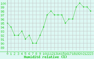 Courbe de l'humidit relative pour Sainte-Ouenne (79)