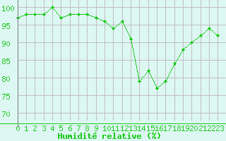 Courbe de l'humidit relative pour Croisette (62)