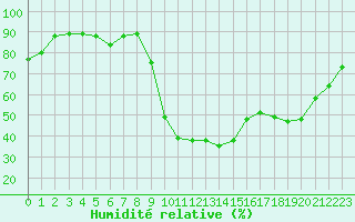 Courbe de l'humidit relative pour Brest (29)
