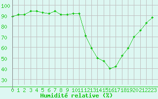 Courbe de l'humidit relative pour Le Luc (83)