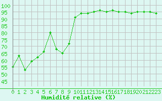 Courbe de l'humidit relative pour Alistro (2B)