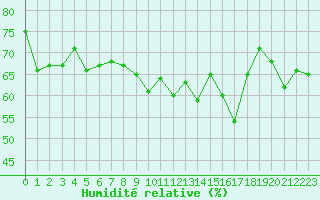 Courbe de l'humidit relative pour Ste (34)