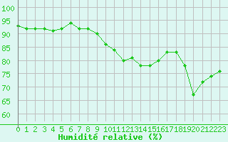 Courbe de l'humidit relative pour Ile d'Yeu - Saint-Sauveur (85)