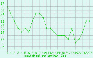 Courbe de l'humidit relative pour Bridel (Lu)