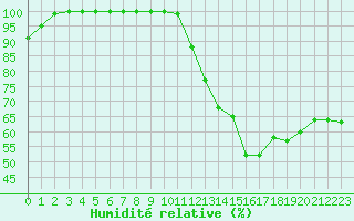 Courbe de l'humidit relative pour Ste (34)