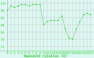 Courbe de l'humidit relative pour Formigures (66)