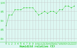 Courbe de l'humidit relative pour Orlans (45)