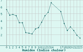 Courbe de l'humidex pour Saint-Haon (43)