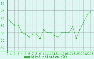 Courbe de l'humidit relative pour Solenzara - Base arienne (2B)