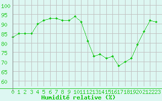 Courbe de l'humidit relative pour Le Mesnil-Esnard (76)