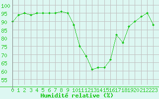Courbe de l'humidit relative pour Aix-en-Provence (13)