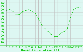 Courbe de l'humidit relative pour Thomery (77)
