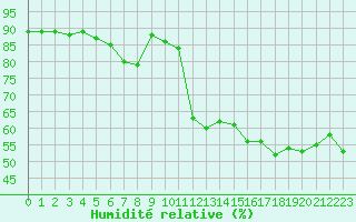 Courbe de l'humidit relative pour Hyres (83)
