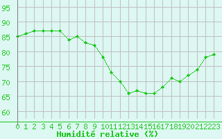 Courbe de l'humidit relative pour Pointe de Chassiron (17)