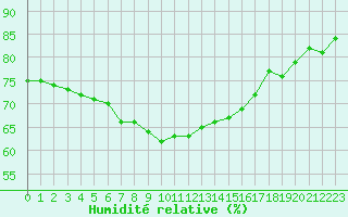 Courbe de l'humidit relative pour Cap Corse (2B)