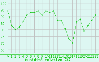 Courbe de l'humidit relative pour Lorient (56)