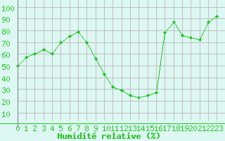 Courbe de l'humidit relative pour Lignerolles (03)