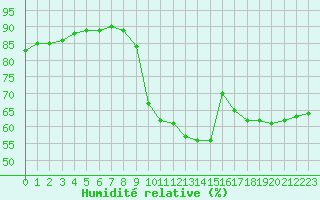 Courbe de l'humidit relative pour Aniane (34)