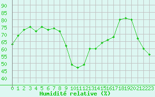 Courbe de l'humidit relative pour Solenzara - Base arienne (2B)