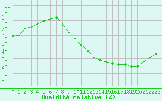 Courbe de l'humidit relative pour Toulouse-Francazal (31)