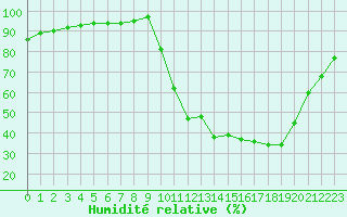 Courbe de l'humidit relative pour Liefrange (Lu)