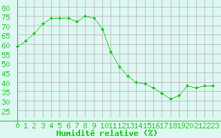 Courbe de l'humidit relative pour Lemberg (57)