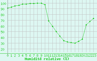 Courbe de l'humidit relative pour Agen (47)