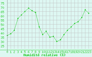 Courbe de l'humidit relative pour Marignane (13)