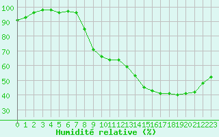 Courbe de l'humidit relative pour Ruffiac (47)