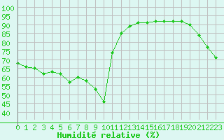 Courbe de l'humidit relative pour Bellefontaine (88)