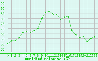 Courbe de l'humidit relative pour Cabestany (66)