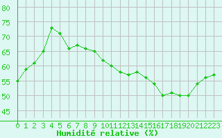 Courbe de l'humidit relative pour Paris - Montsouris (75)