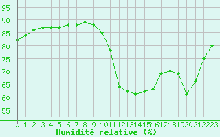 Courbe de l'humidit relative pour L'Huisserie (53)