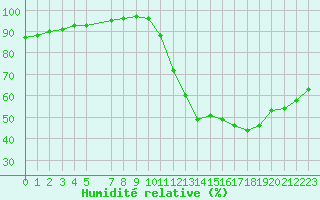 Courbe de l'humidit relative pour Guidel (56)