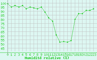 Courbe de l'humidit relative pour Potes / Torre del Infantado (Esp)