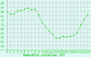 Courbe de l'humidit relative pour Ontinyent (Esp)