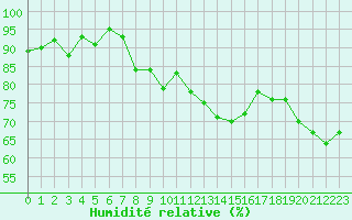 Courbe de l'humidit relative pour Marignane (13)