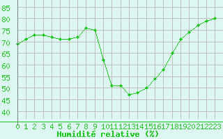 Courbe de l'humidit relative pour Nostang (56)