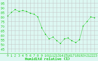 Courbe de l'humidit relative pour Lobbes (Be)
