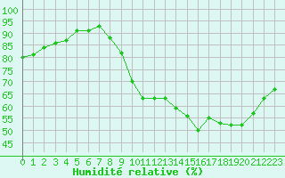 Courbe de l'humidit relative pour Guret (23)