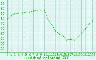 Courbe de l'humidit relative pour Bellengreville (14)