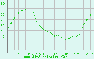Courbe de l'humidit relative pour Avignon (84)