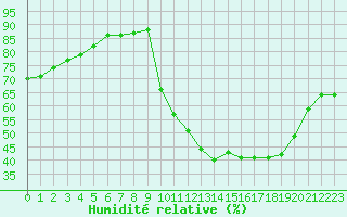 Courbe de l'humidit relative pour Cernay-la-Ville (78)