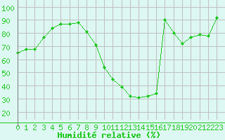 Courbe de l'humidit relative pour Clermont de l'Oise (60)