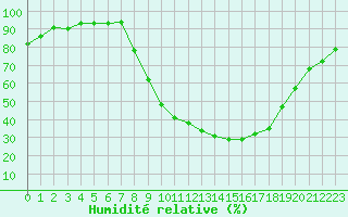 Courbe de l'humidit relative pour Epinal (88)