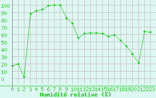 Courbe de l'humidit relative pour Aizenay (85)
