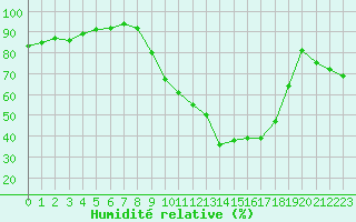 Courbe de l'humidit relative pour Le Puy - Loudes (43)